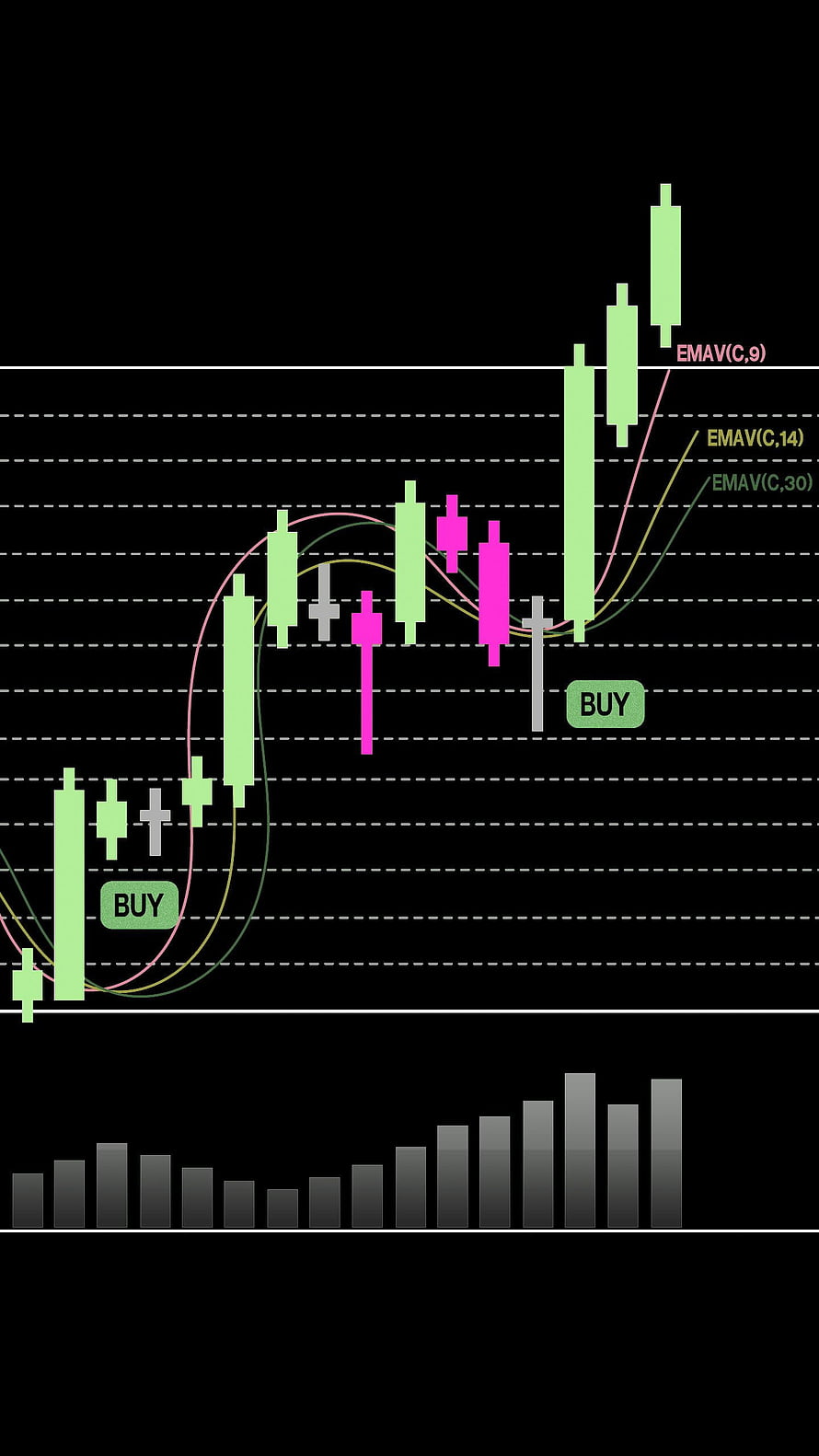 Candlestick Chart with EMA Indicators and Buy Signals on Black Background HD phone wallpaper