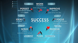Success Mindset Infographic: Work, Passion, and Persistence for Achievement HD wallpaper