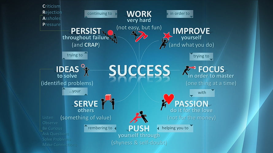 Success Mindset Infographic: Work, Passion, and Persistence for Achievement HD wallpaper