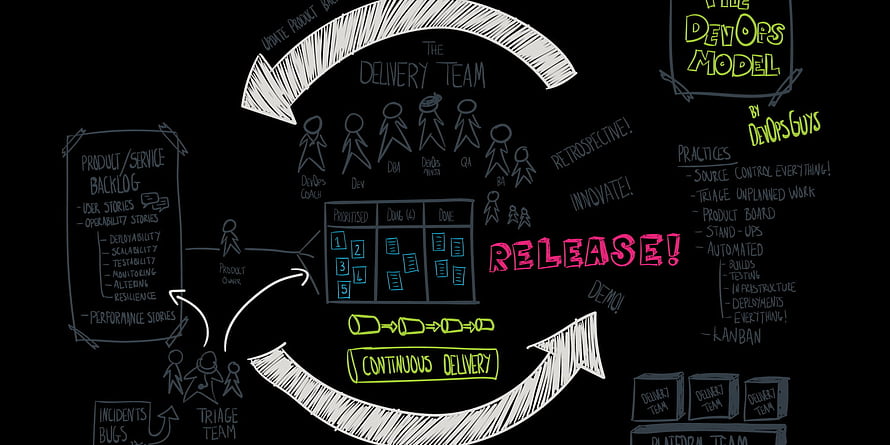 DevOps Model Workflow Diagram with Continuous Delivery and Kanban Board HD wallpaper