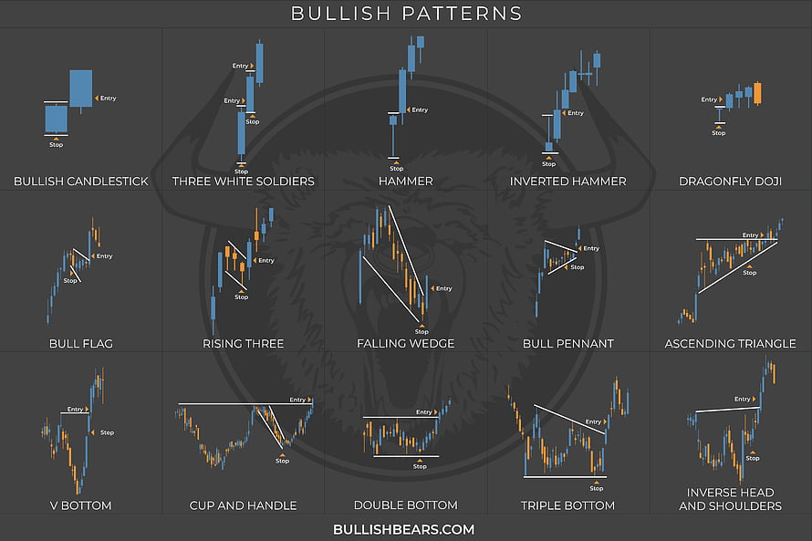 Bullish Candlestick Patterns Chart for Day Trading and Technical Analysis HD wallpaper
