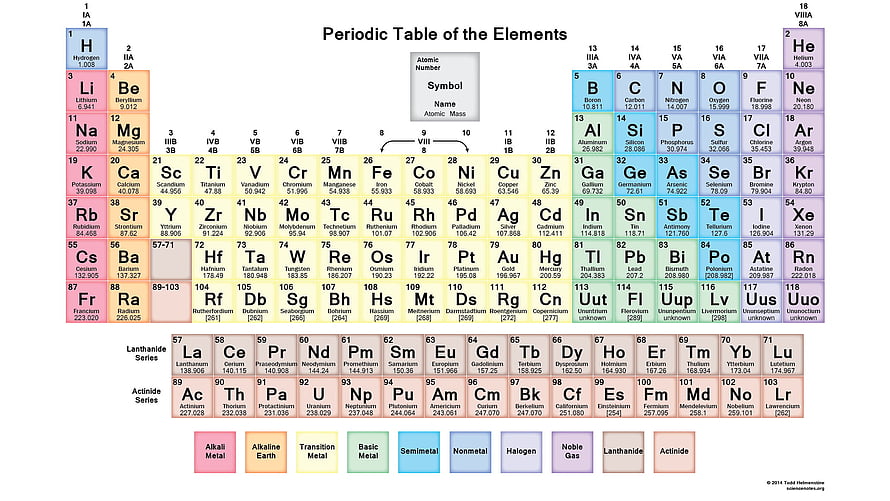 Color-Coded Periodic Table of the Elements with Lanthanide and Actinide Series HD wallpaper