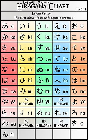 Japanese Hiragana Alphabet Chart with Romaji Translations and Color Coded Grid HD phone wallpaper
