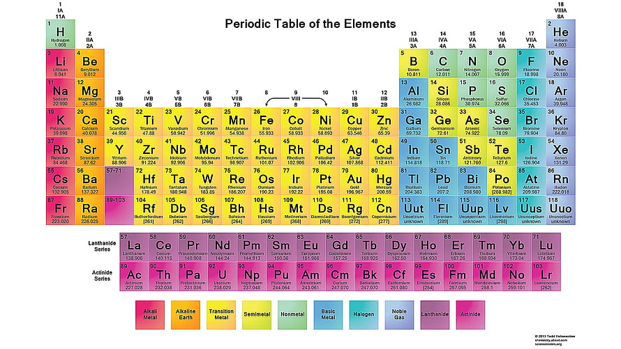 Color-Coded Periodic Table of the Elements with Lanthanide and Actinide Series HD wallpaper