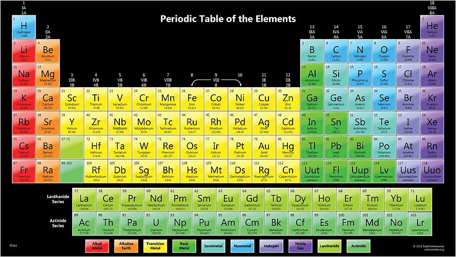 Color-Coded Periodic Table of the Elements with Lanthanide and Actinide Series HD wallpaper